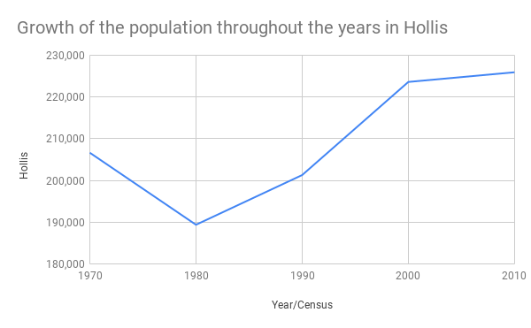 Growth of the population throughout the years in Hollis  (1).png